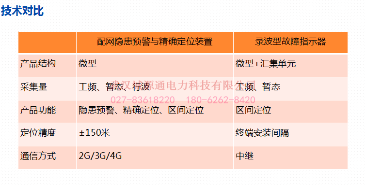 配网隐患预警及精确定位装置