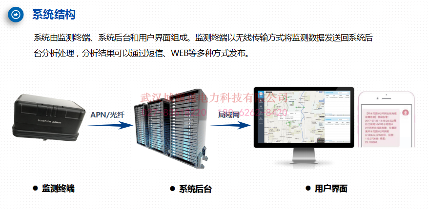 配网隐患预警及精确定位装置